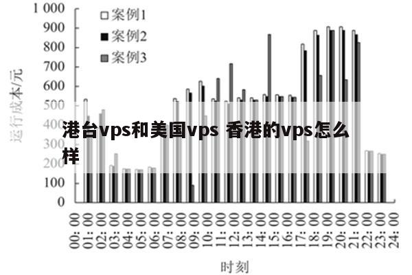 港台vps和美国vps 香港的vps怎么样