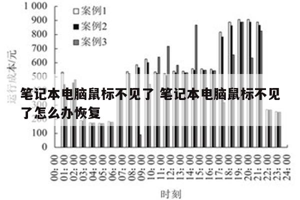 笔记本电脑鼠标不见了 笔记本电脑鼠标不见了怎么办恢复