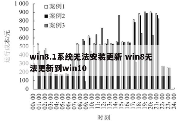 win8.1系统无法安装更新 win8无法更新到win10